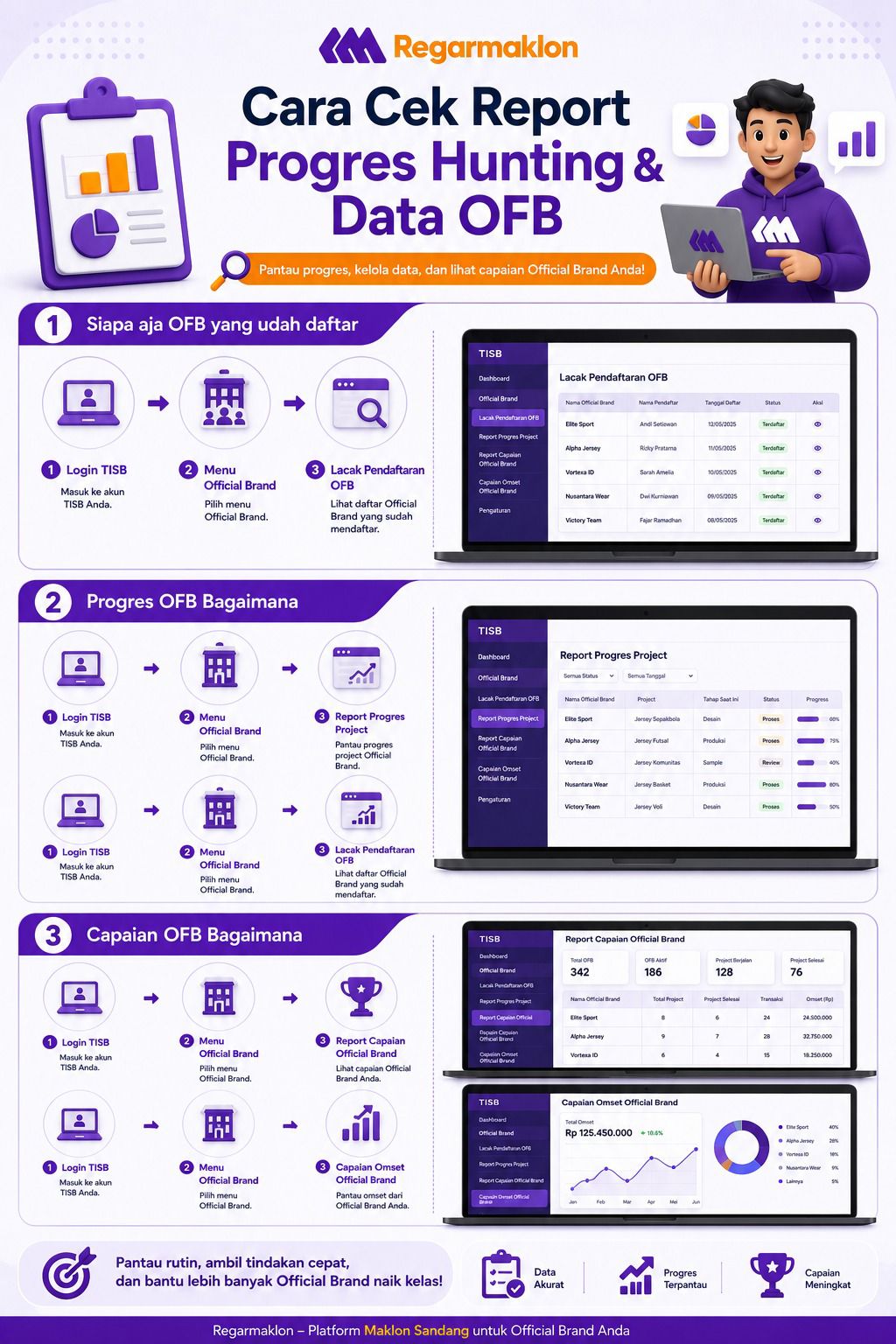 Cara Lengkap Mengecek Laporan Kemajuan dan Data Official Brand (OFB) di Regarmaklon
